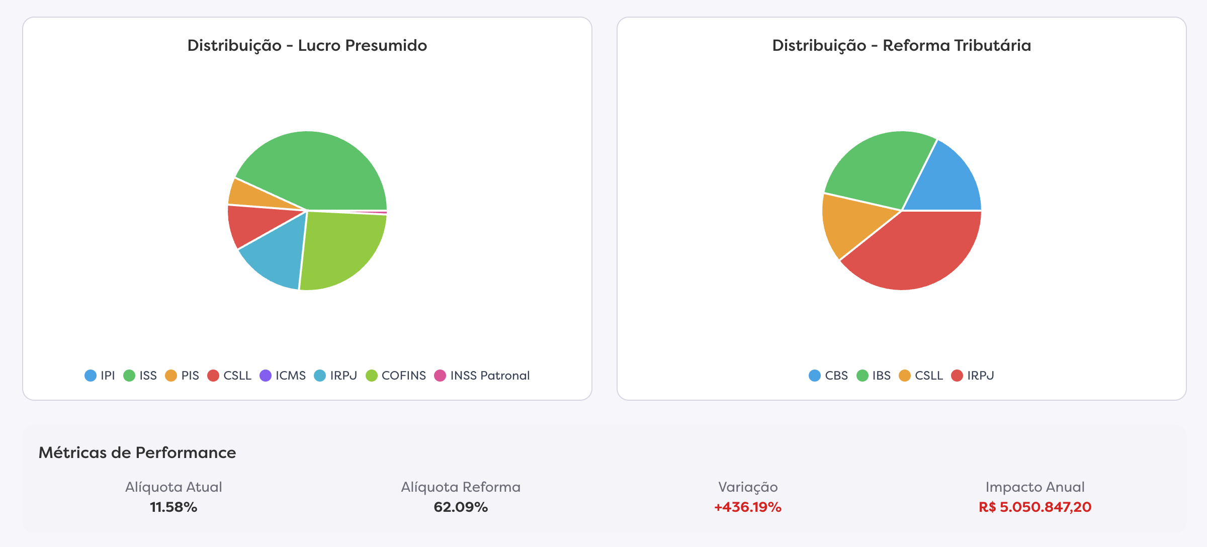 Distribuição de Impostos - Comparativo