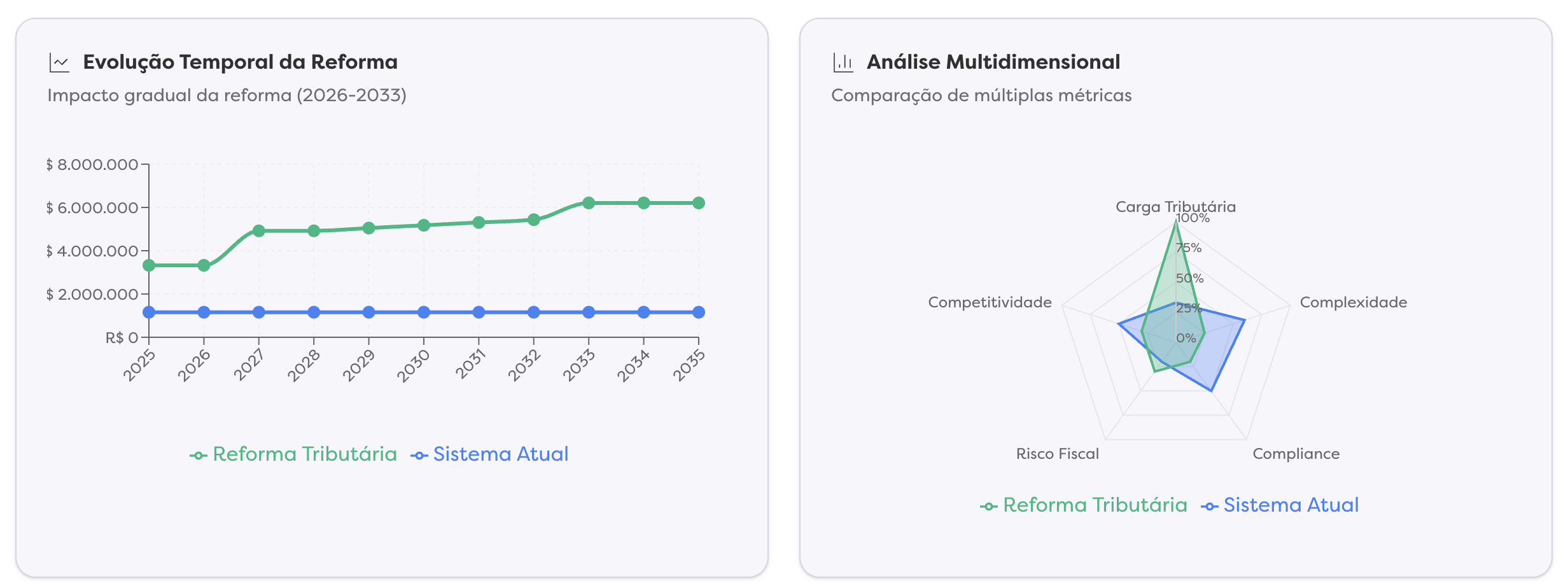Evolução Temporal e Análise Multidimensional